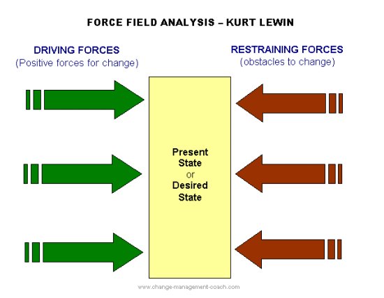 Force field analysis diagram